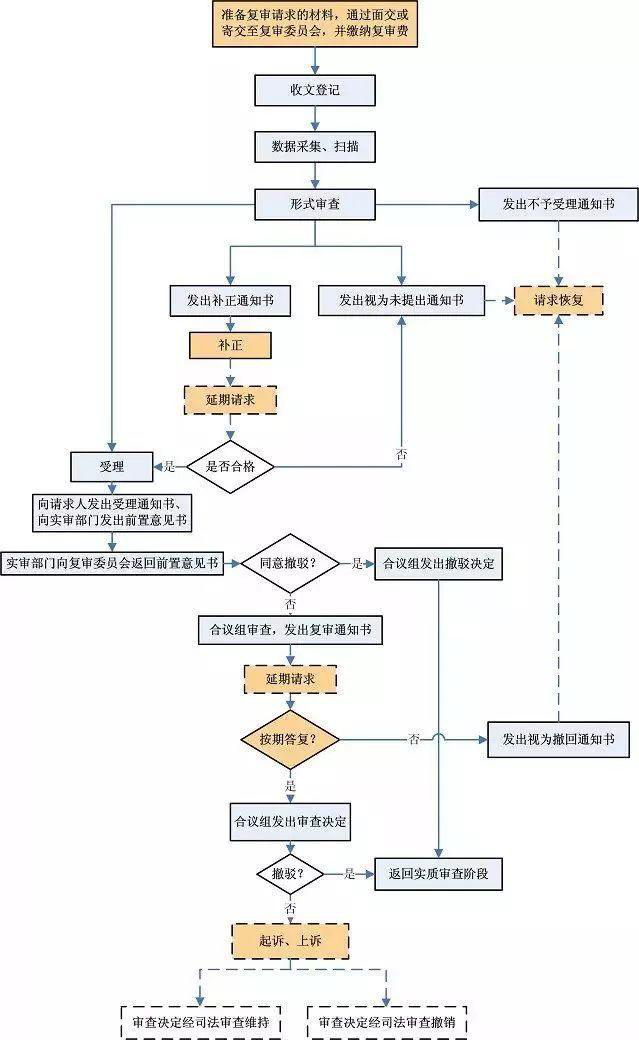 商标、专利申请